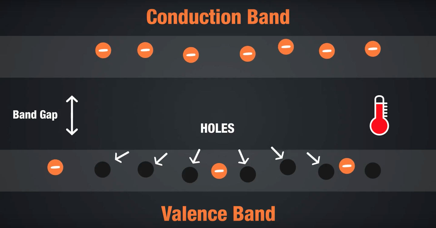 Electrons moving from the valence band to the conduction band