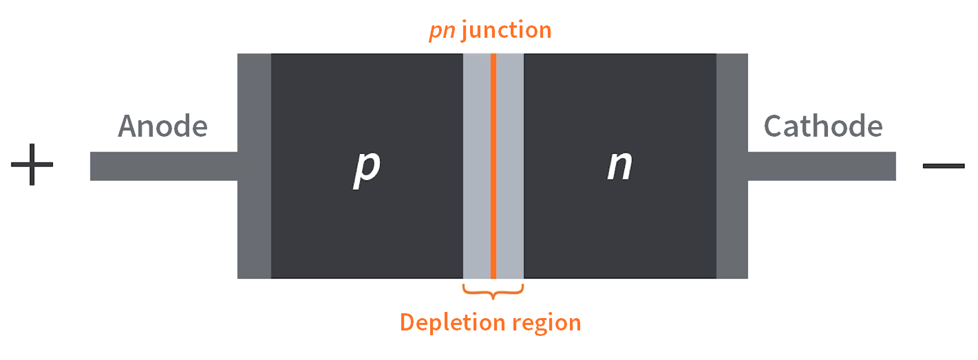 Diode Basic Structure