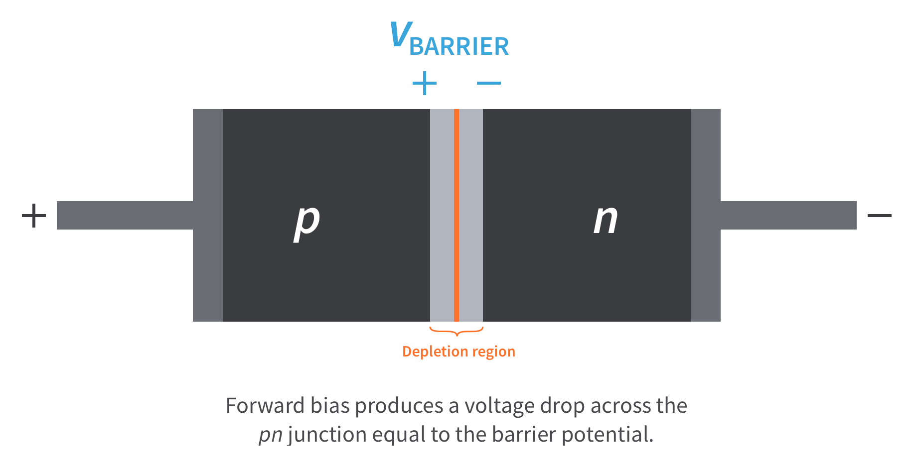 Forward bias barrier potential effect