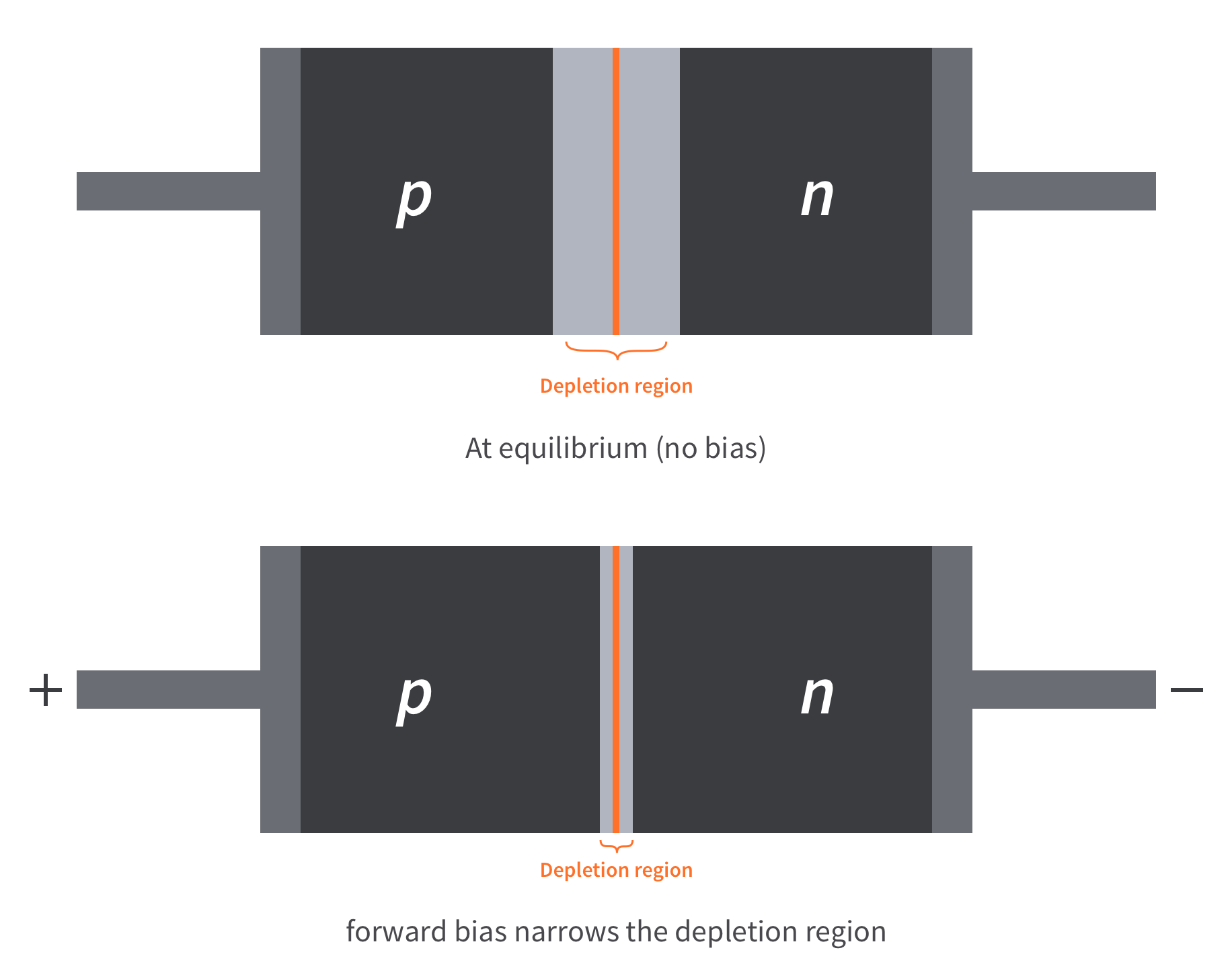 Forward bias effect on depletion region